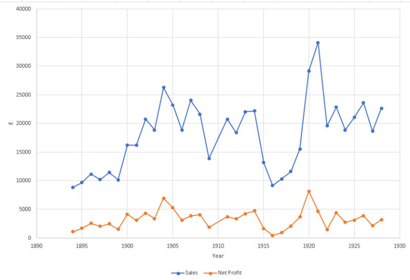 Foster & Pearson Sales & Profits