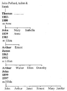 Pollard Family Tree